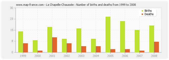 La Chapelle-Chaussée : Number of births and deaths from 1999 to 2008
